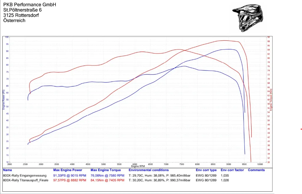 ECU Optimierung für Highflow Luftfilter und Titan Komplett Anlage ohne KAT für KOVE 800X Rally by PKB Performance - Versand retour inklusive! Nicht für den Betrieb im Geltungsbereich der StVO zulässig!