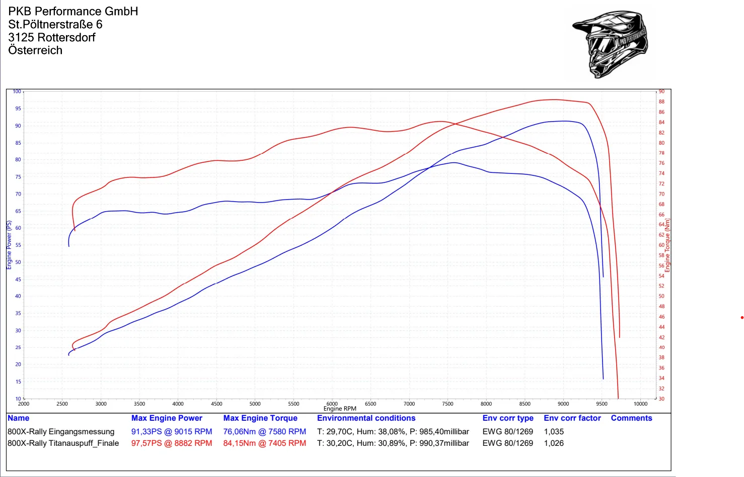 ECU Optimierung für Highflow Luftfilter und Titan Komplett Anlage ohne KAT für KOVE 800X Rally by PKB Performance - Versand retour inklusive! Nicht für den Betrieb im Geltungsbereich der StVO zulässig!