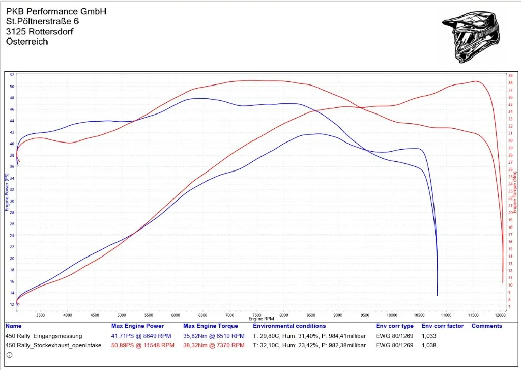 Performance MAP: ECU Optimierung für originalen Endschalldämpfer und Krümmer & offenen Factory Luftfilterkasten für die KOVE 450 Rally by PKB Performance! Nicht für den Betrieb im Geltungsbereich der StVO zulässig!