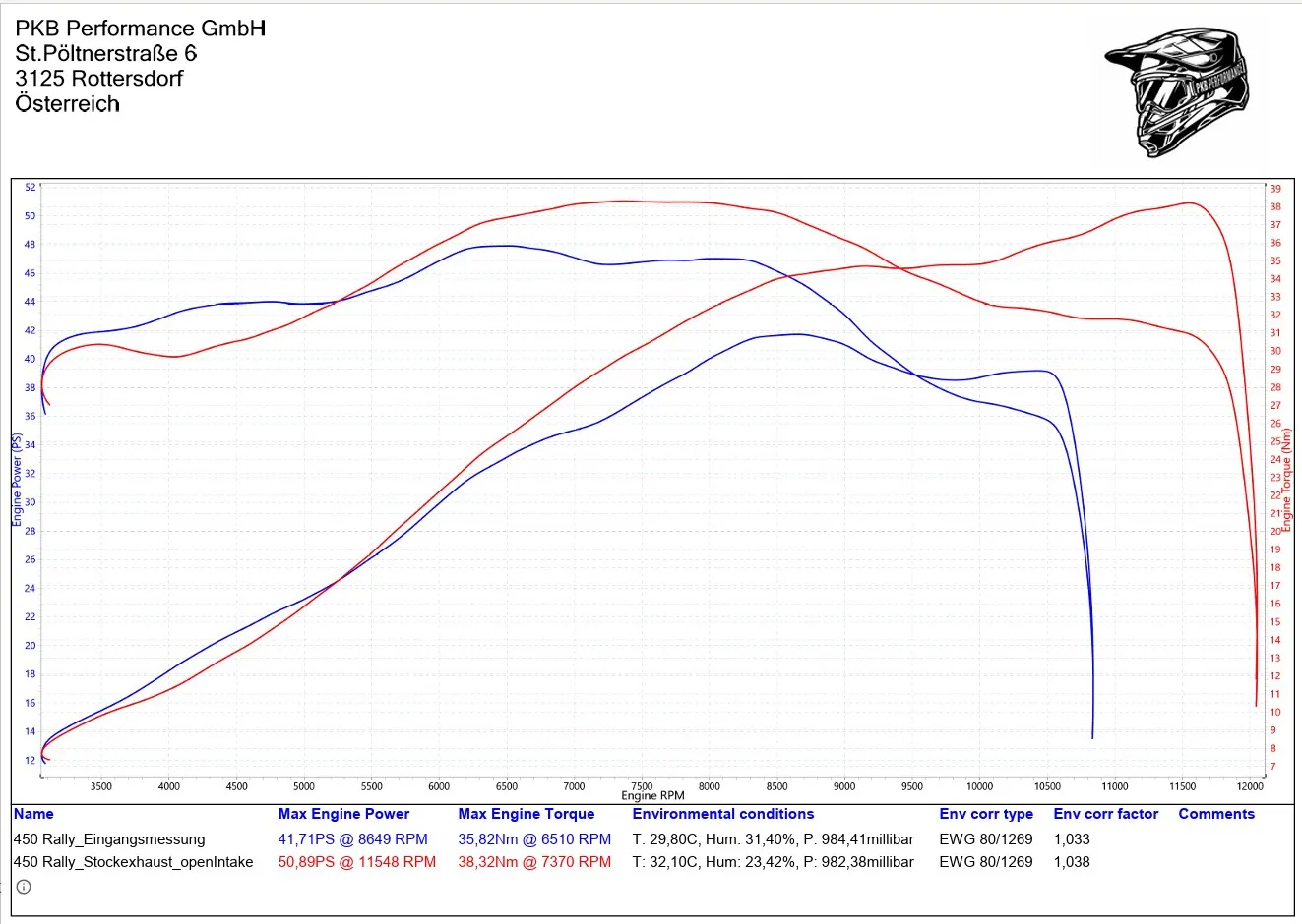 Performance MAP: ECU Optimierung für originalen Endschalldämpfer und Krümmer & offenen Factory Luftfilterkasten für die KOVE 450 Rally by PKB Performance! Nicht für den Betrieb im Geltungsbereich der StVO zulässig!